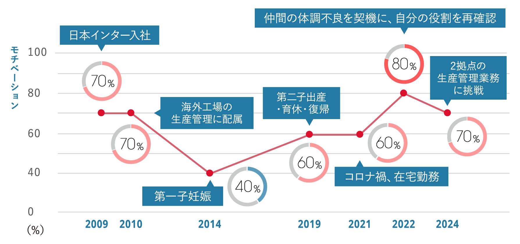 社員のワークライフを時系列にイベントごとに充実度を表したグラフ。詳細は下記。