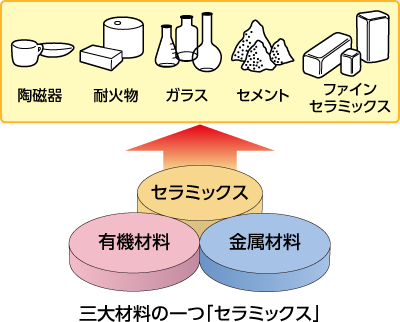 図：三大材料の一つ「セラミックス」