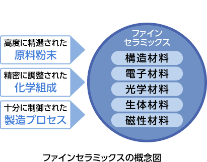 図：ファインセラミックスの概念図