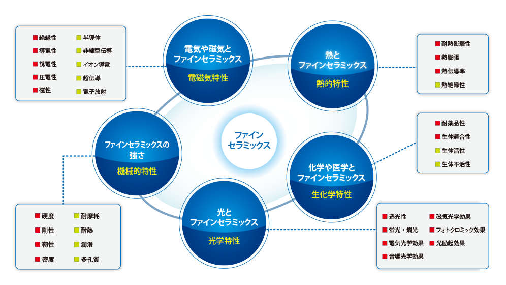 図：ファインセラミックスの特性