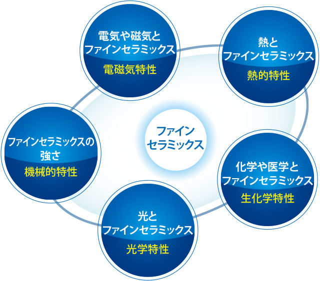 図：ファインセラミックスの特性