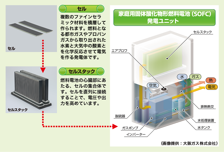 セル 複数のセラミック材料を積層して作られます。燃料となる都市ガスやプロパンガスから水素を取り出し、酸素と化学反応させて電気を作る発電体です。 セルスタック 燃料電池の心臓部にあたる、セルの集合体です。セルを直列に接続することで、電圧や出力を高めています。 家庭用固体酸化物形燃料電池（SOFC）発電ユニット