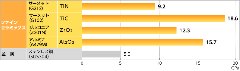 図：ファインセラミックスと金属材料との比較