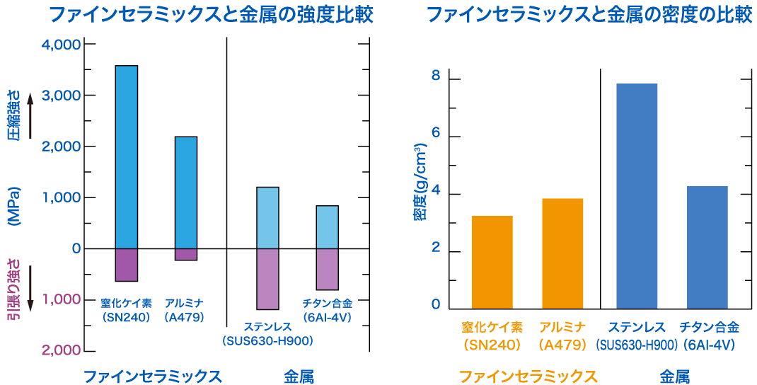 図：ファインセラミックスと金属の強度・密度の比較