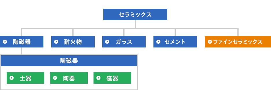 図：セラミックスの分類