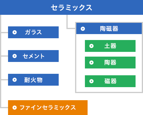 図：セラミックスの分類