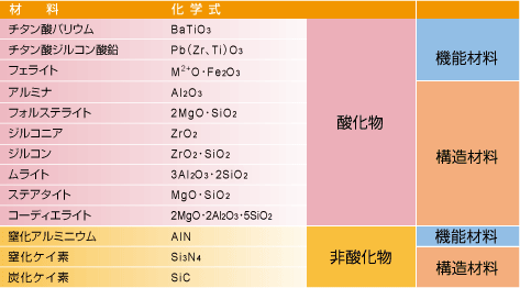 図：ファインセラミックス