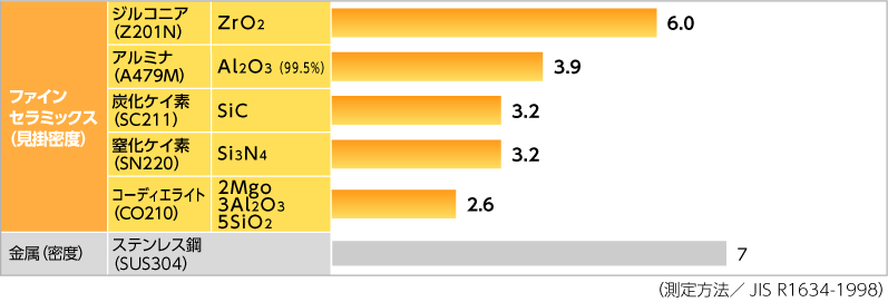 図：密度のグラフ　ファインセラミックス・ジルコニア6.0、アルミナ3.9、炭化ケイ素3.2、窒化ケイ素3.2、コーディエライト2.6　金属・超硬合金16、ステンレス鋼7 （測定方法／JIS R1634-1998）