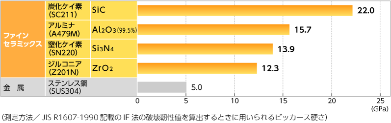 図：ビッカース硬度のグラフ　ファインセラミックス・炭化ケイ素22.0GPa、アルミナ15.7GPa、窒化ケイ素13.9GPa、ジルコニア13.2GPa、金属・超硬合金15.5GPa、ステンレス鋼5.0GPa （測定方法／JIS R 1607-1990記載のIF法破壊靱性値を算出するときに用いられるビッカーズ硬さ）