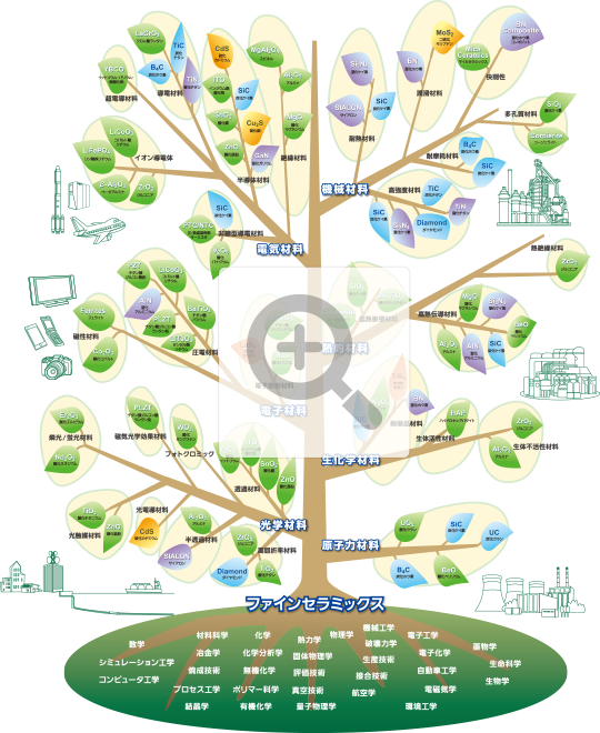 図：ファインセラミックスの木