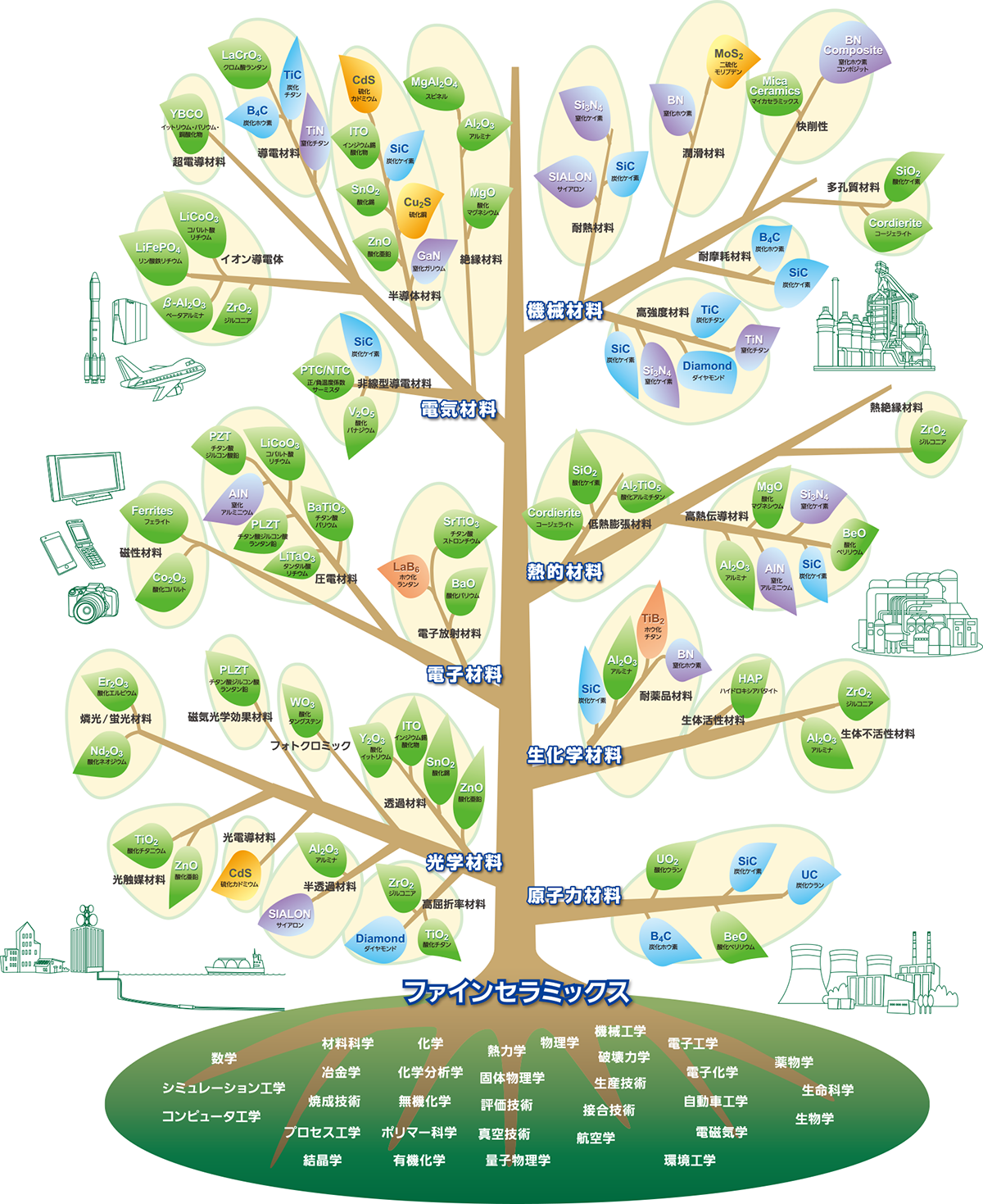 図：ファインセラミックスの木