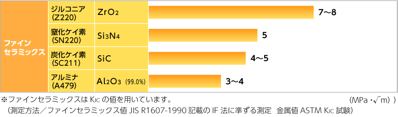 図：破壊靱性値のグラフ　ファインセラミックス・ジルコニア7～8MPa、窒化ケイ素5MPa、炭化ケイ素4～5MPa、アルミナ3～4MPa、　金属・ステンレス鋼210MPa、超硬合金20MPa　※ファインセラミックスはKICの値を用いています。 （測定方法／ファインセラミックス値  JIS R1607-1990の記載　IF法に準ずる測定　金属値 ASTM KIC試験）