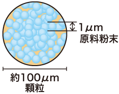 1μm(0.001mm)程の小さな粒