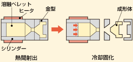 射出・鋳込成形