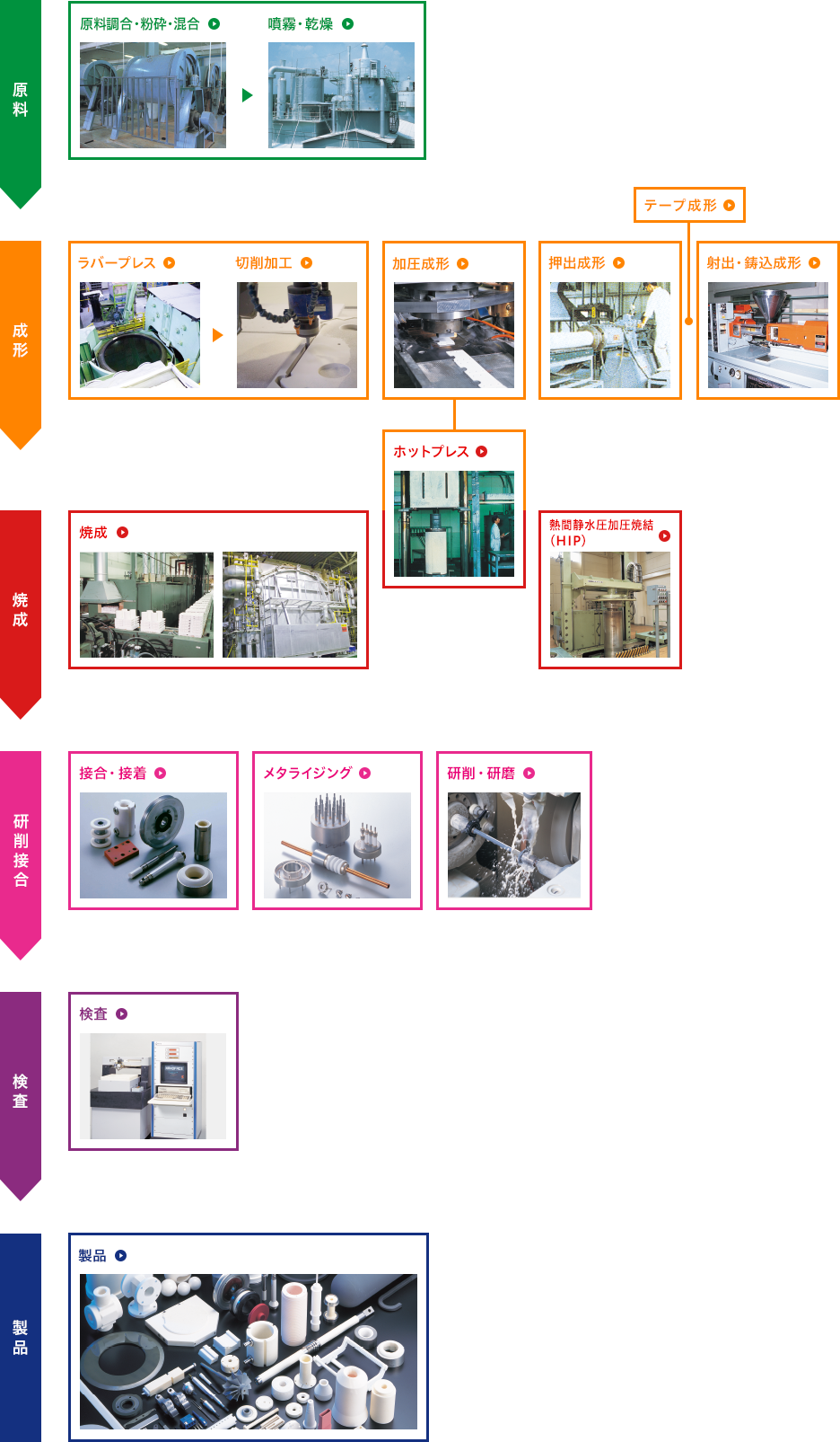 図：ファインセラミックスの製造工程（代表例）