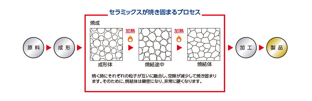 図：セラミックスが焼き固まるプロセス