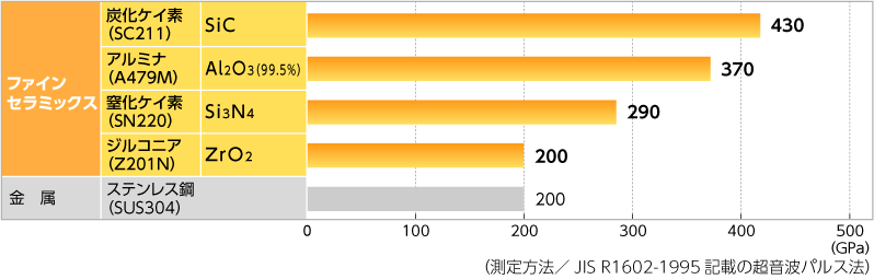 図：ヤング率のグラフ　ファインセラミックス・炭化ケイ素430GPa、アルミナ370GPa、窒化ケイ素290GPa、ジルコニア200GPa、　金属・超硬合金620GPa、ステンレス鋼200GPa （測定方法／JIS　R1602-1995記載の超音波パルス法）