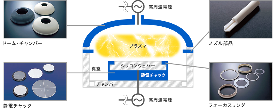 図：半導体製造装置内で活躍するファインセラミック部品例