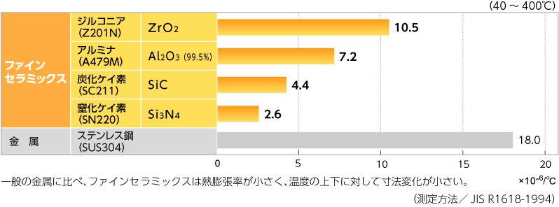 図：熱膨張係数のグラフ　ファインセラミックス・ジルコニア10.5×10-6/℃、アルミナ7.2×10-6/℃、炭化ケイ素4.4×10-6/℃、窒化ケイ素2.6×10-6/℃、　金属・ステンレス鋼18.0×10-6/℃、超硬合金5.5×10-6/℃　一般の金属に比べ、ファインセラミックスは熱膨張率が小さく、温度の上下に対して寸法変化が小さい。 （測定方法／JIS R1618-1994）