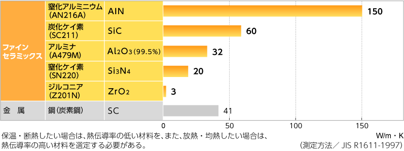 図：熱伝導率　（常温）グラフ　ファインセラミックス・窒化アルミニウム150W/m・K、炭化ケイ素60W/m·K、アルミナ32W/m·K、窒化ケイ素20W/m·K、ジルコニア3W/m·K　金属・超硬合金8.5W/m·K、鋼（炭素鋼）41W/m·K　保温・断熱したい場合は、熱伝導率の低い材料を、また、放熱、灼熱したい場合は、熱伝導率の高い材料を選定する必要がある。 （測定方法／JIS R1611-1997）