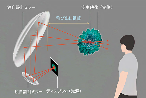 空中ディスプレイの仕組み