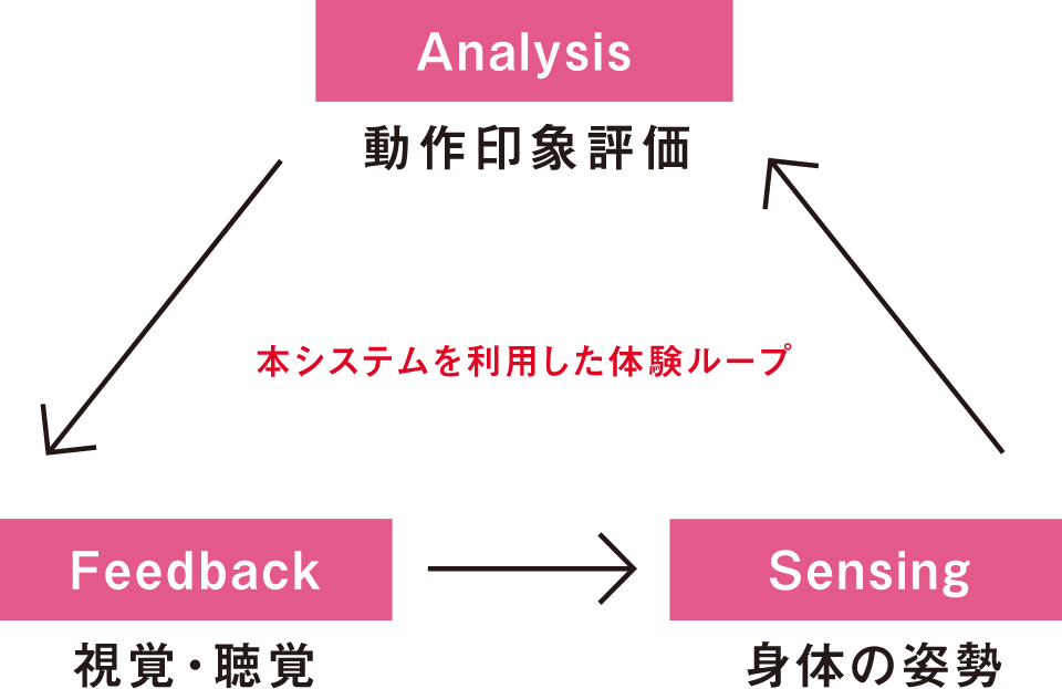 高精度な歩行姿勢計測と印象評価AI