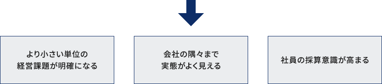 より小さい単位の経営課題が明確になる／会社の隅々まで実態がよく見える／社員の採算意識が高まる