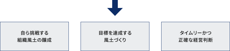 自ら挑戦する組織風土の醸成／目標を達成する風土づくり／タイムリーかつ正確な経営判断