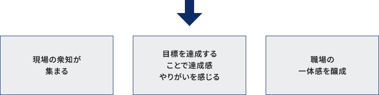 現場の衆知が集まる／目標を達成することで達成感・やりがいを感じる／職場の一体感を醸成