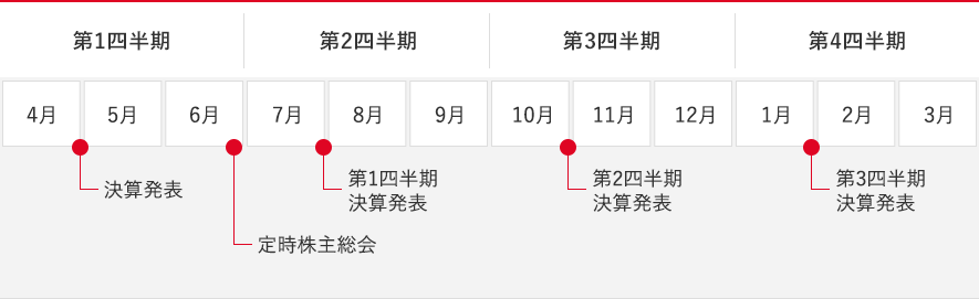 4月末：決算発表、6月末：定時株主総会、7月末：第1四半期決算発表、10月末：第2四半期決算発表、1月末：第3四半期決算発表