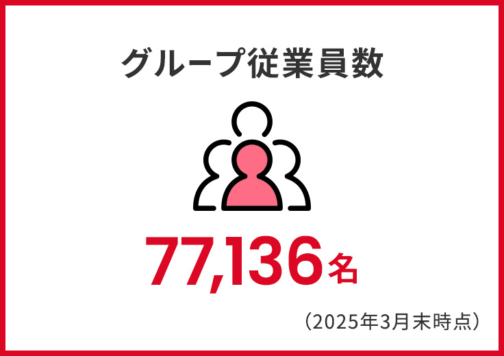 グループ従業員数77136名