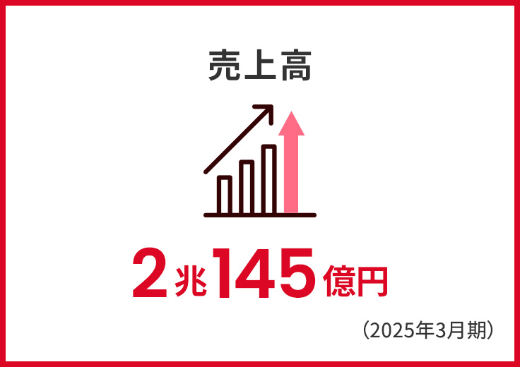売上高2兆145億円