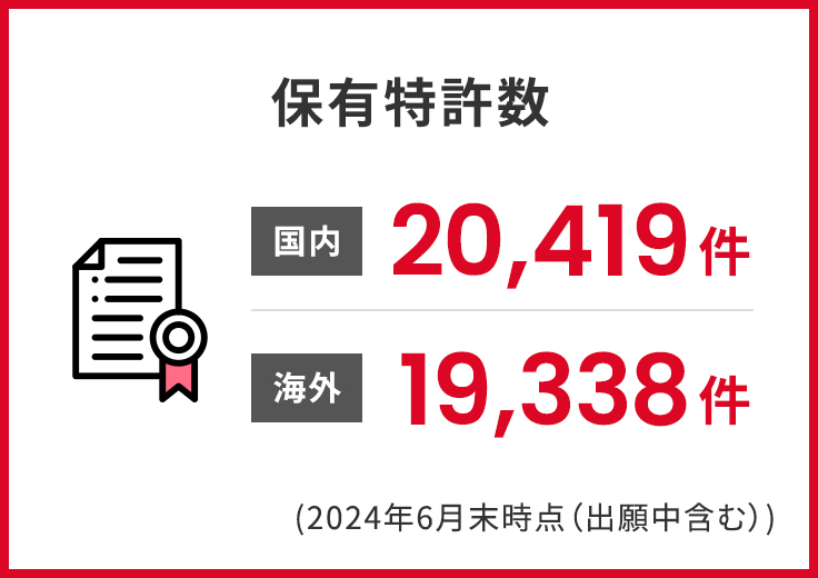保有特許数 国内20419件 海外19338件