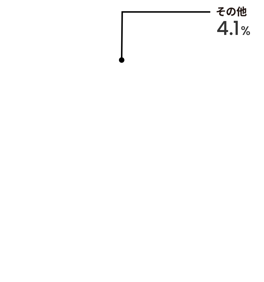 地域別売上高構成比