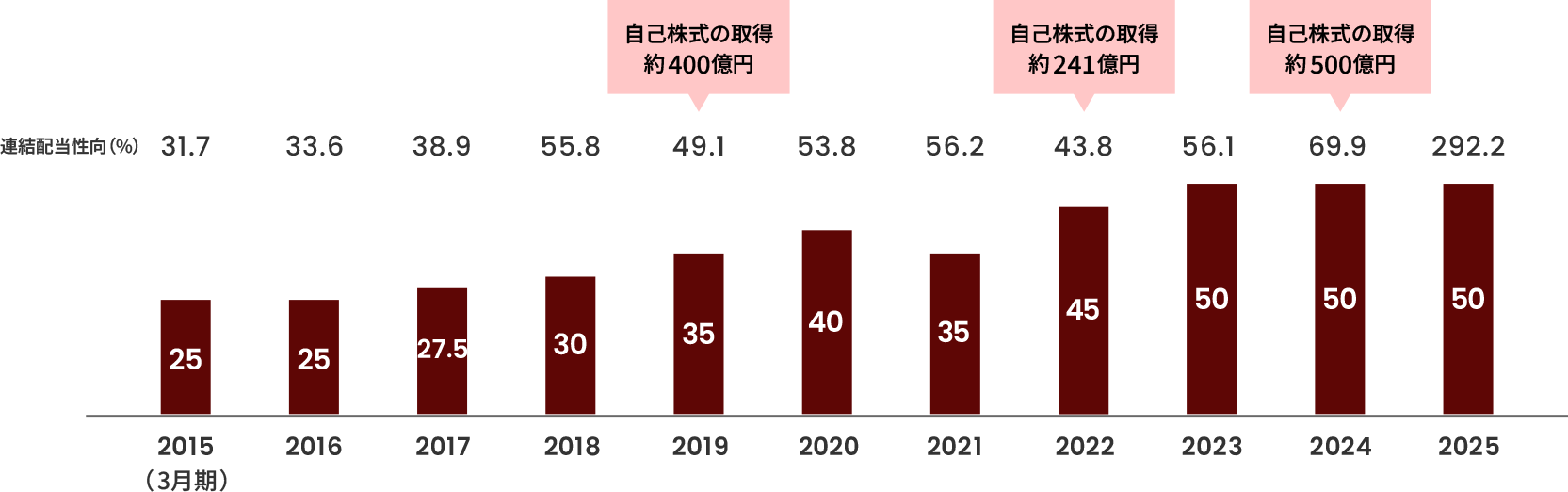 1株当たり配当金及び連結配当性向の推移