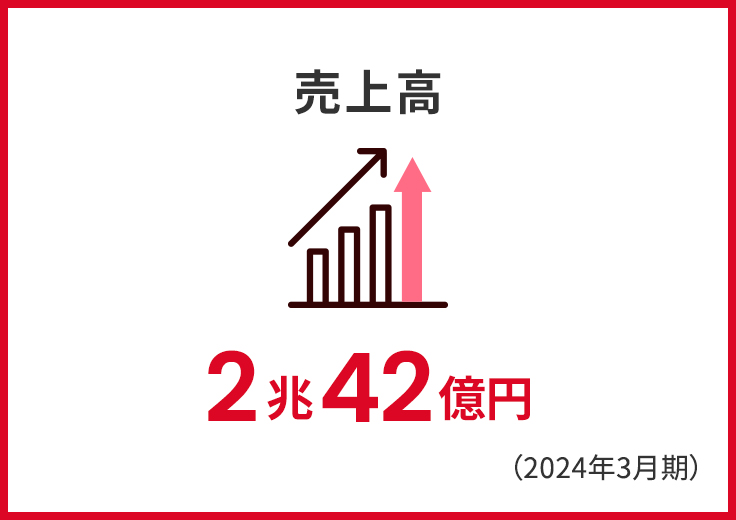 売上高2兆42億円