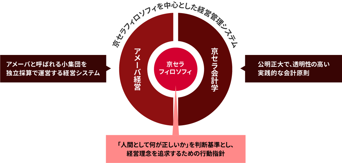 京セラフィロソフィを中心とした経営管理システム
