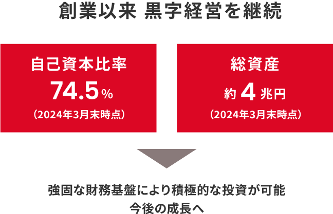 創業以来黒字経営を継続
