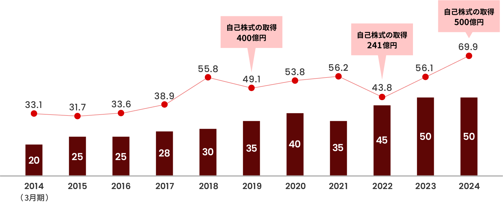 1株当たり配当金及び連結配当性向の推移
