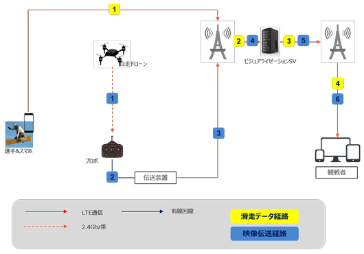 大会映像配信のシステム構成図