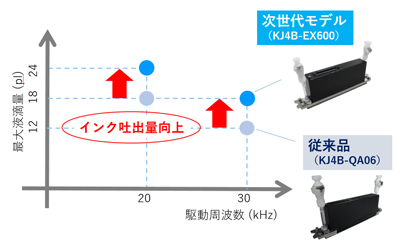 写真：インクの最大液滴量と駆動周波数のグラフ