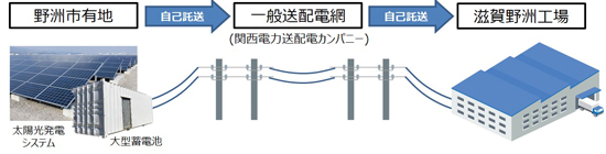 写真:実証実験の概要