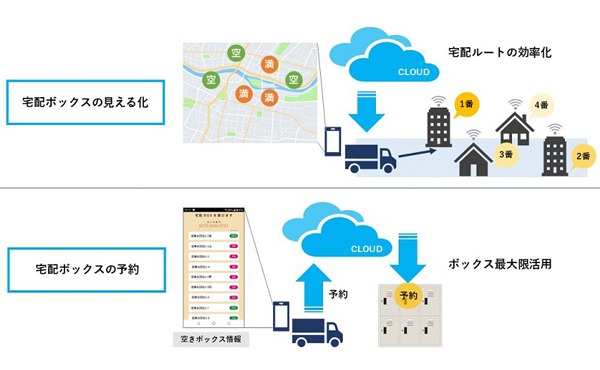 写真：「IoT宅配システム」のイメージ図