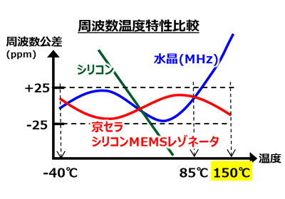 写真：周波数温度特性比較