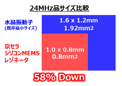 写真:24MHz品サイズ比較