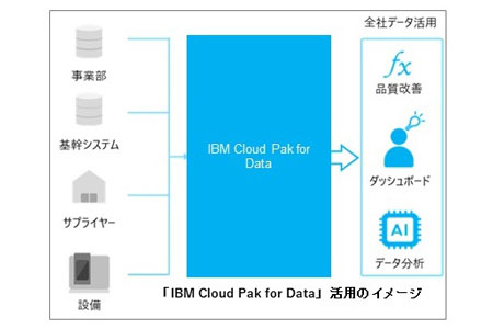 写真：「IBM Cloud Pak for Data」活用のイメージ
