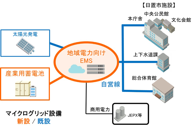 写真：共同研究による実証実験の概念図