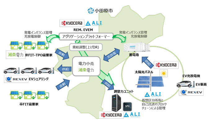 写真:地域マイクログリッド構築事業イメージ