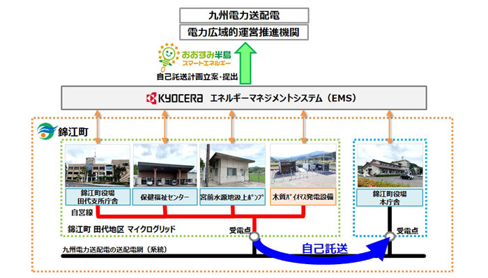 写真:公共施設間の自己託送に関する実証実験の概念図