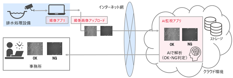 写真：AI自動排水監視システム構成図